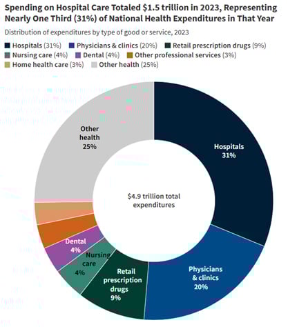 The lack of competition causes costs to rise